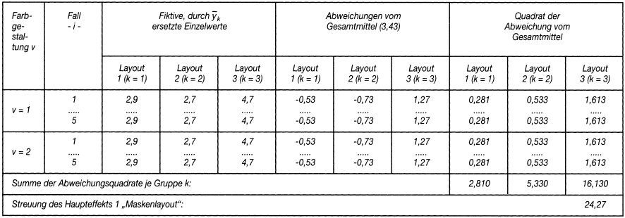 Varianzanalyse