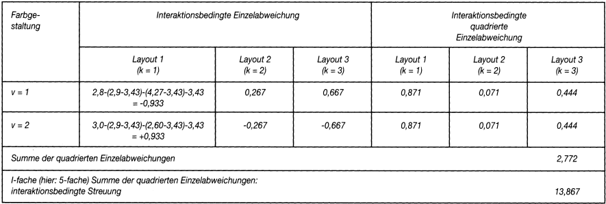 Varianzanalyse