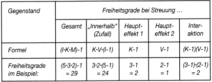 Varianzanalyse