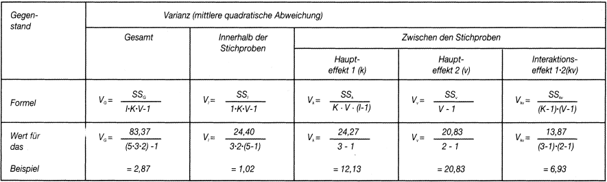 Varianzanalyse Das Wirtschaftslexikon Com