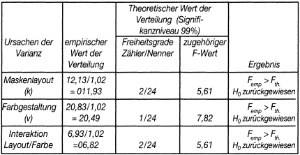 Varianzanalyse