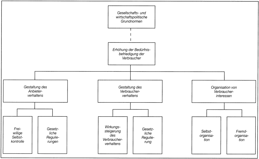 Verbraucherpolitik