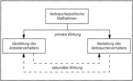 Verbraucherpolitik