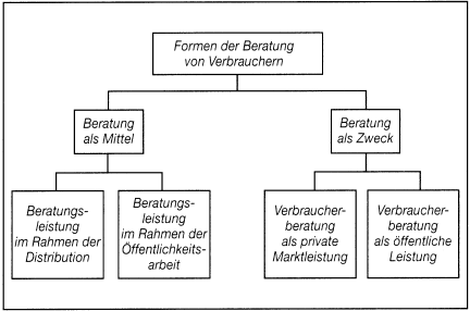 Verbraucherpolitik