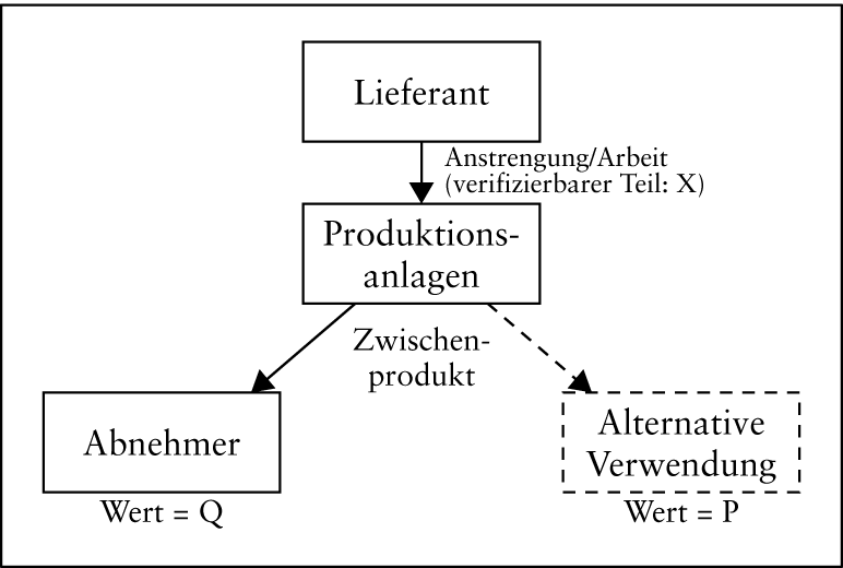 Verfügungsrechtstheorie (Property Rights-Theorie)