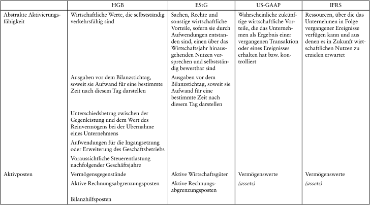 Vermögensgegenstand/Wirtschaftsgut