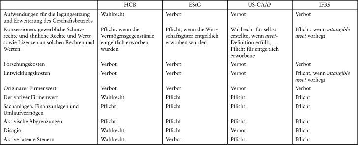 Vermögensgegenstand/Wirtschaftsgut