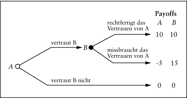 Vertrauen