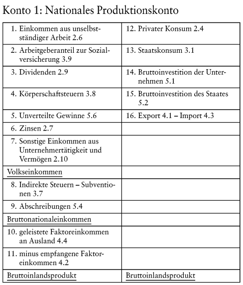 Volkswirtschaftliches Rechnungswesen