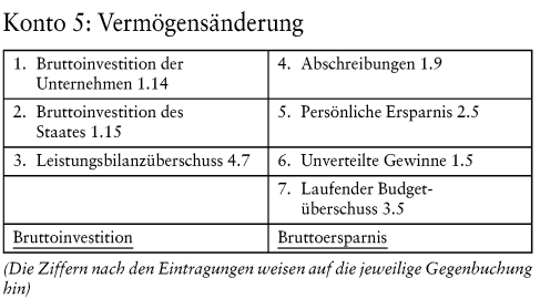 Volkswirtschaftliches Rechnungswesen