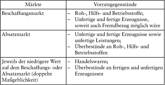 Vorräte (Rechnungslegung)