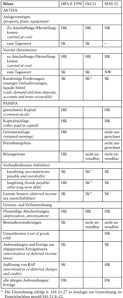 Währungsumrechnung im Konzernabschluss