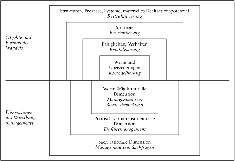 Wandel, Management des (Change Management)