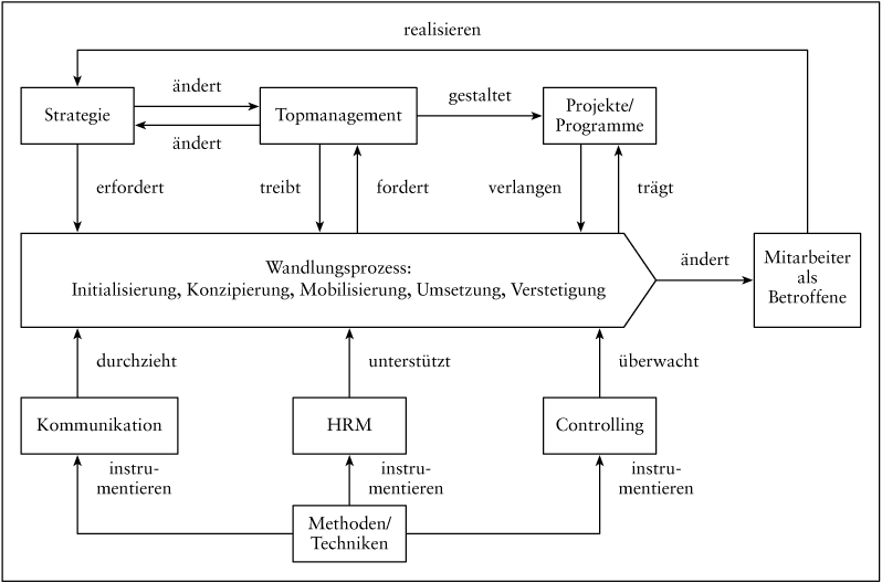 Wandel, Management des (Change Management)
