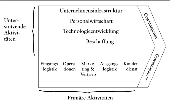 Wertkette