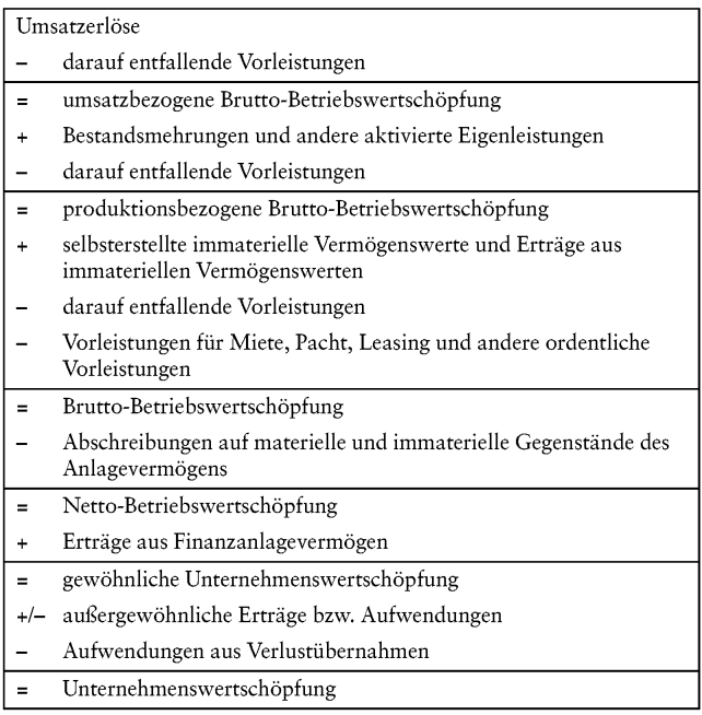 Wertschöpfung