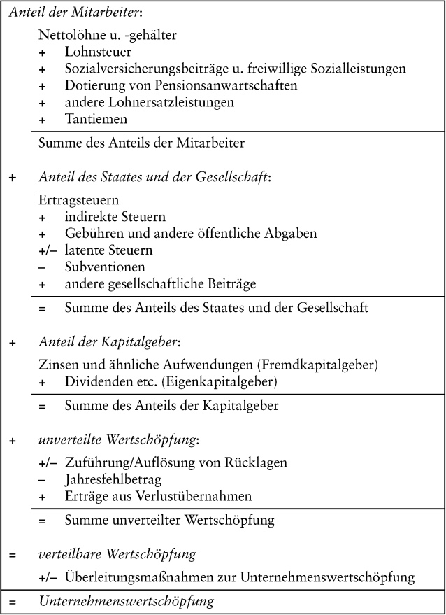 Wertschöpfung