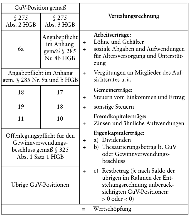 Wertschöpfung