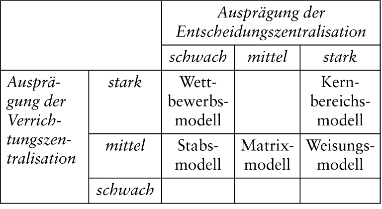 Zentralbereiche