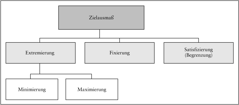 Ziele und Zielkonflikte