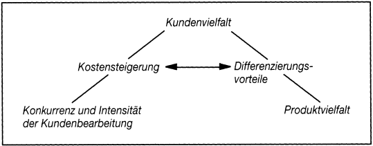 Zielgruppenmanagement