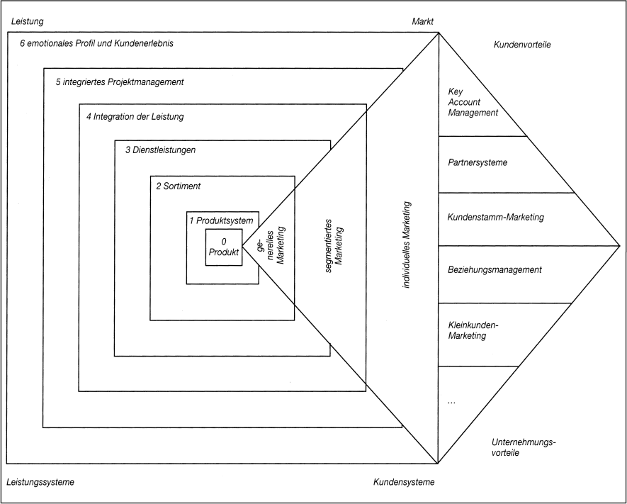 Zielgruppenmanagement