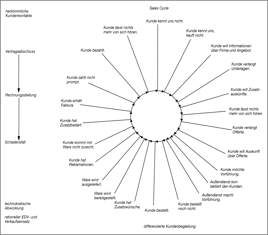 Zielgruppenmanagement