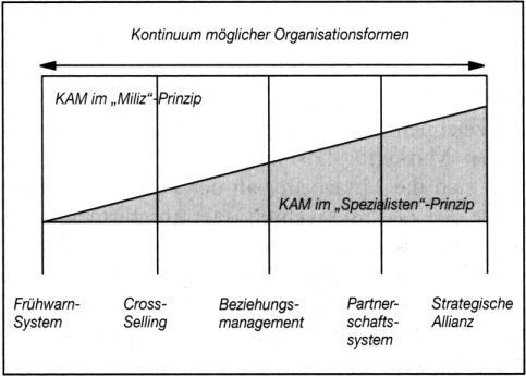 Zielgruppenmanagement