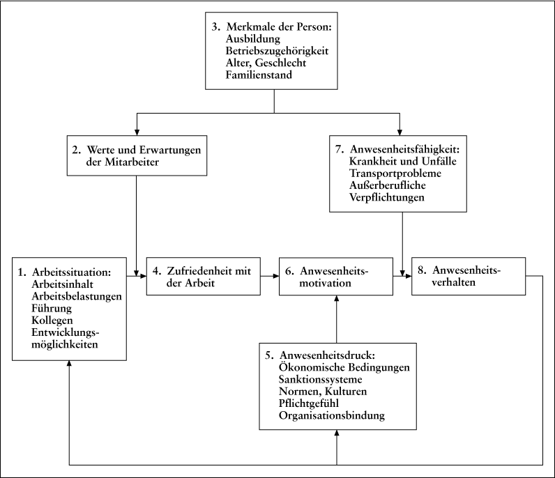 Absentismus