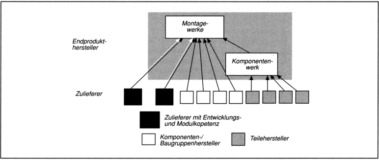 Zulieferer-Abnehmer-Beziehungen