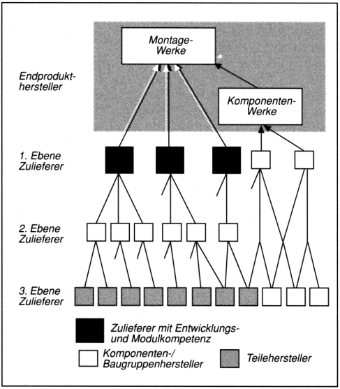 Zulieferer-Abnehmer-Beziehungen