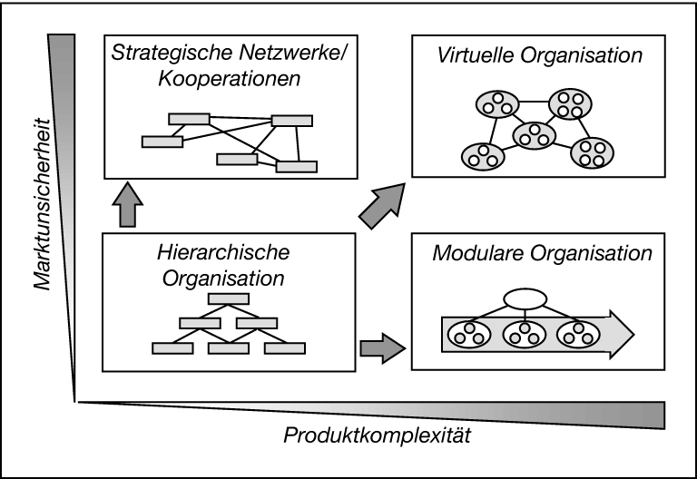 Virtuelle Unternehmungen