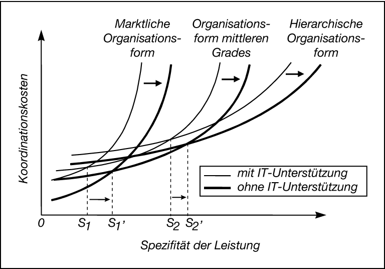 Virtuelle Unternehmungen