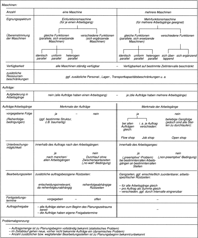 Ablaufplanung bei Einzel- und Serienproduktion