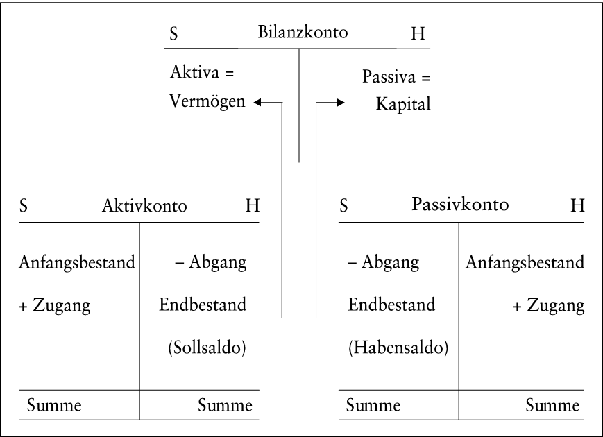 Buchhaltung