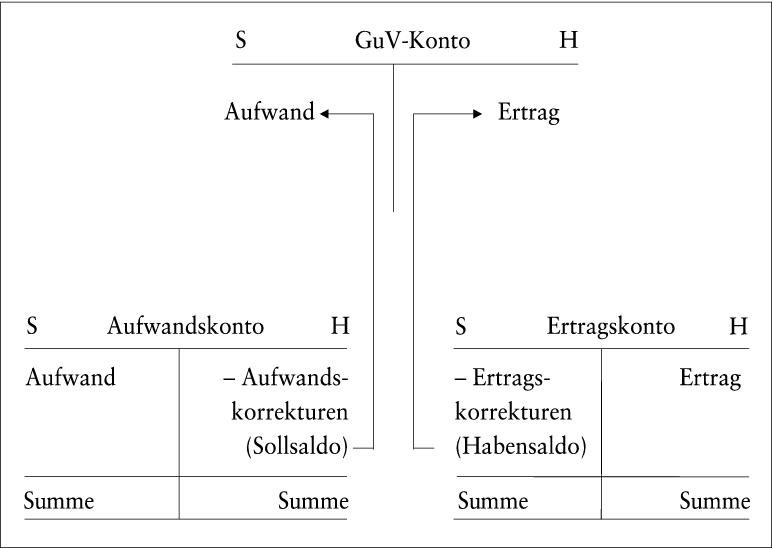 Buchhaltung