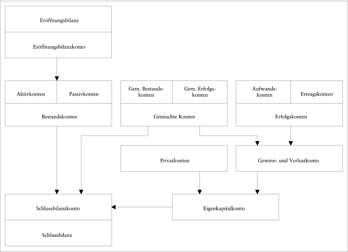 Buchhaltung