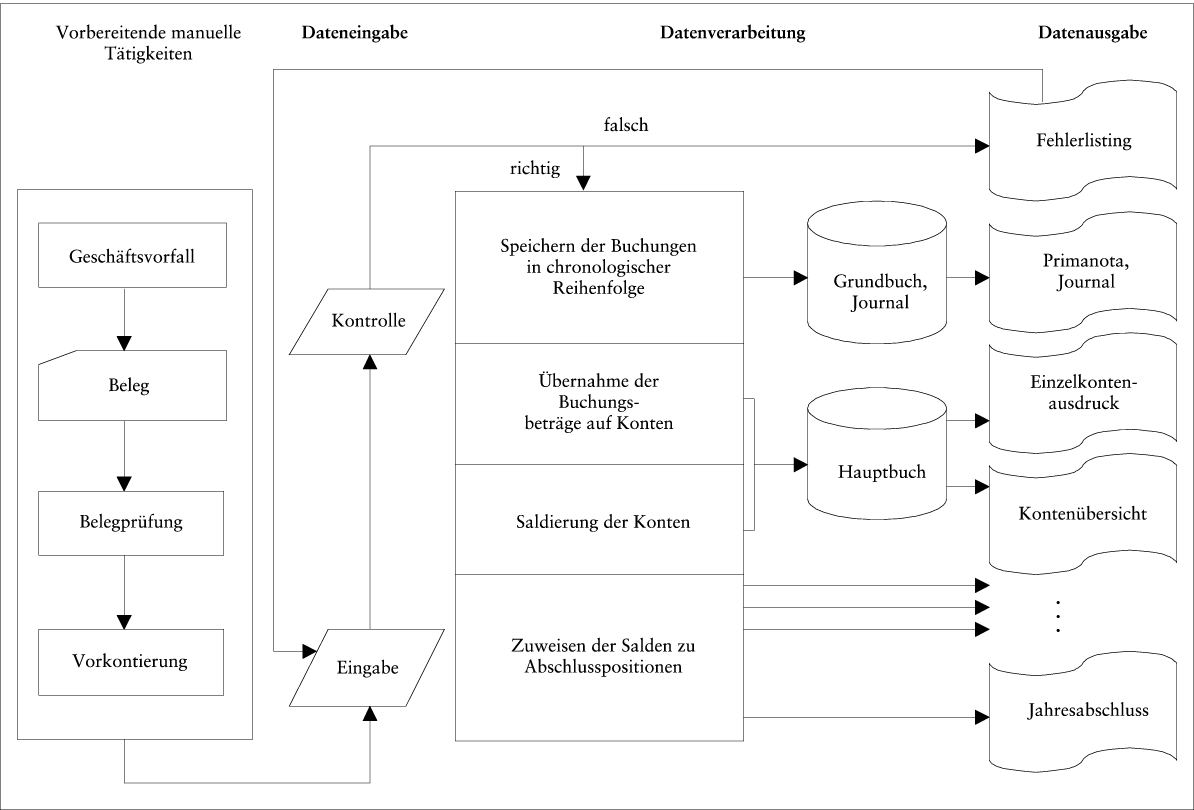 Buchhaltung