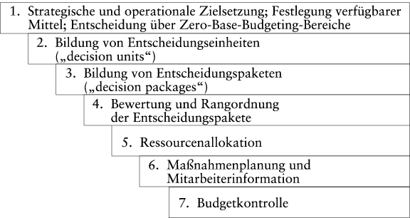 Budgetierungsverfahren