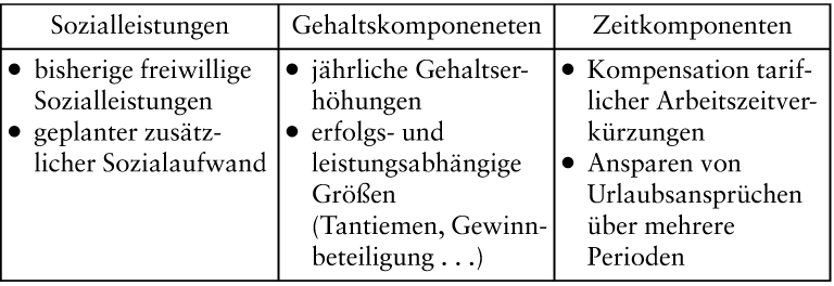 Cafeteria-Systeme