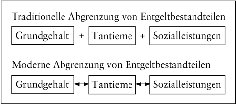 Cafeteria-Systeme