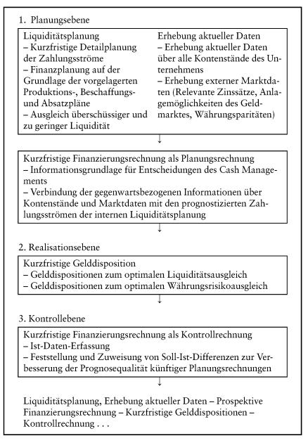 Cash Management