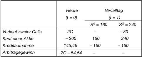 Aktienoptionen