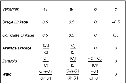 Clusteranalyse