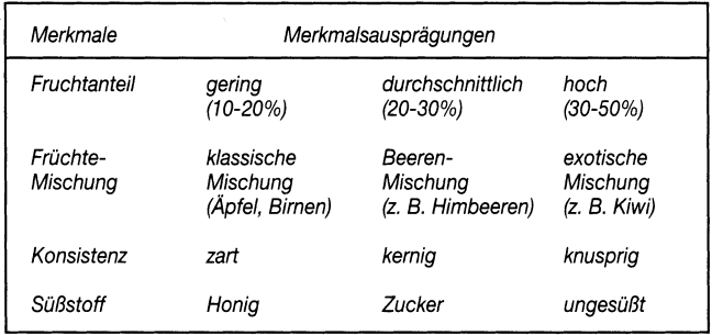 Conjoint-Analyse