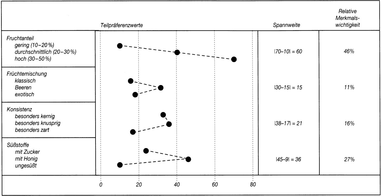 Conjoint-Analyse