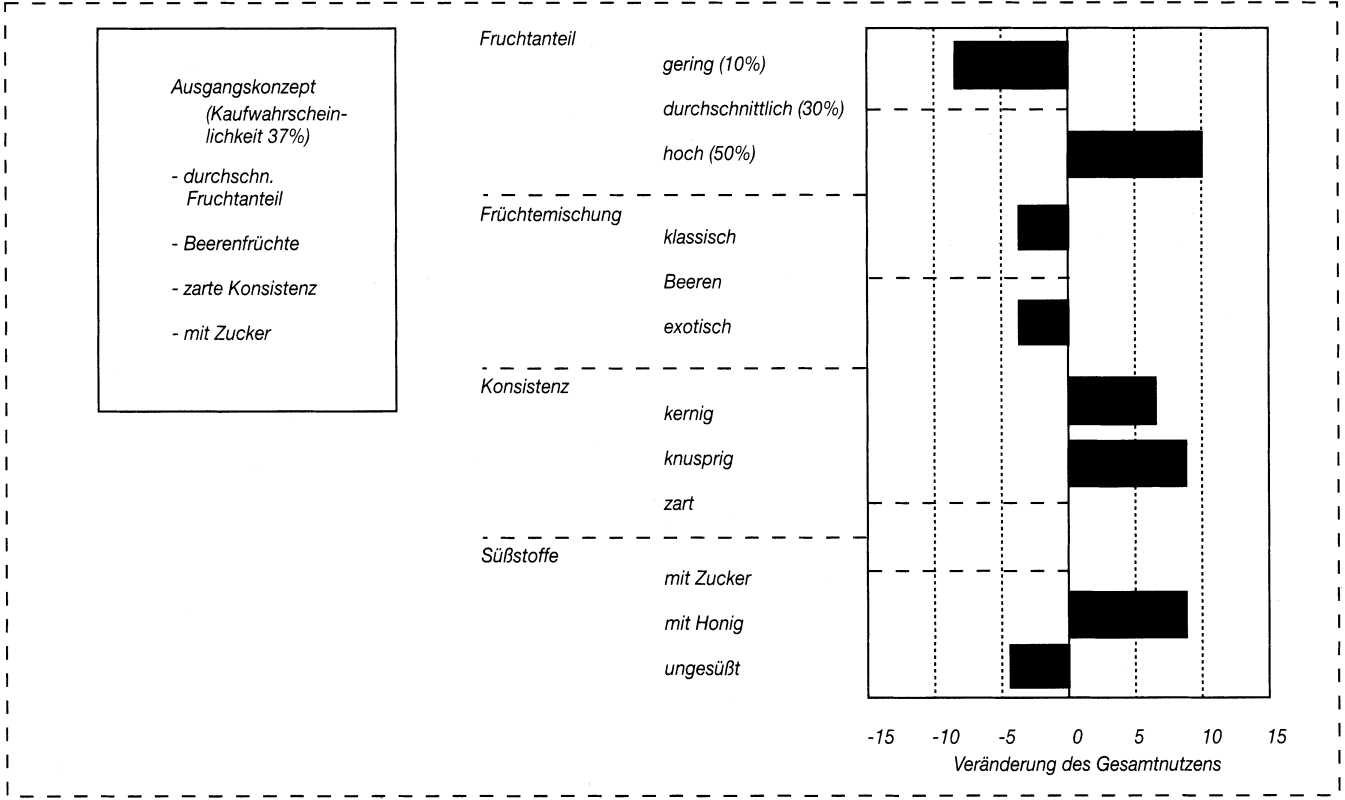 Conjoint-Analyse