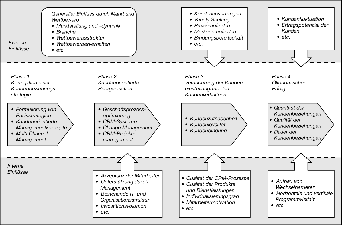 Customer Relationship Management