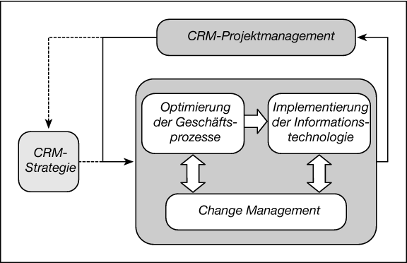 Customer Relationship Management