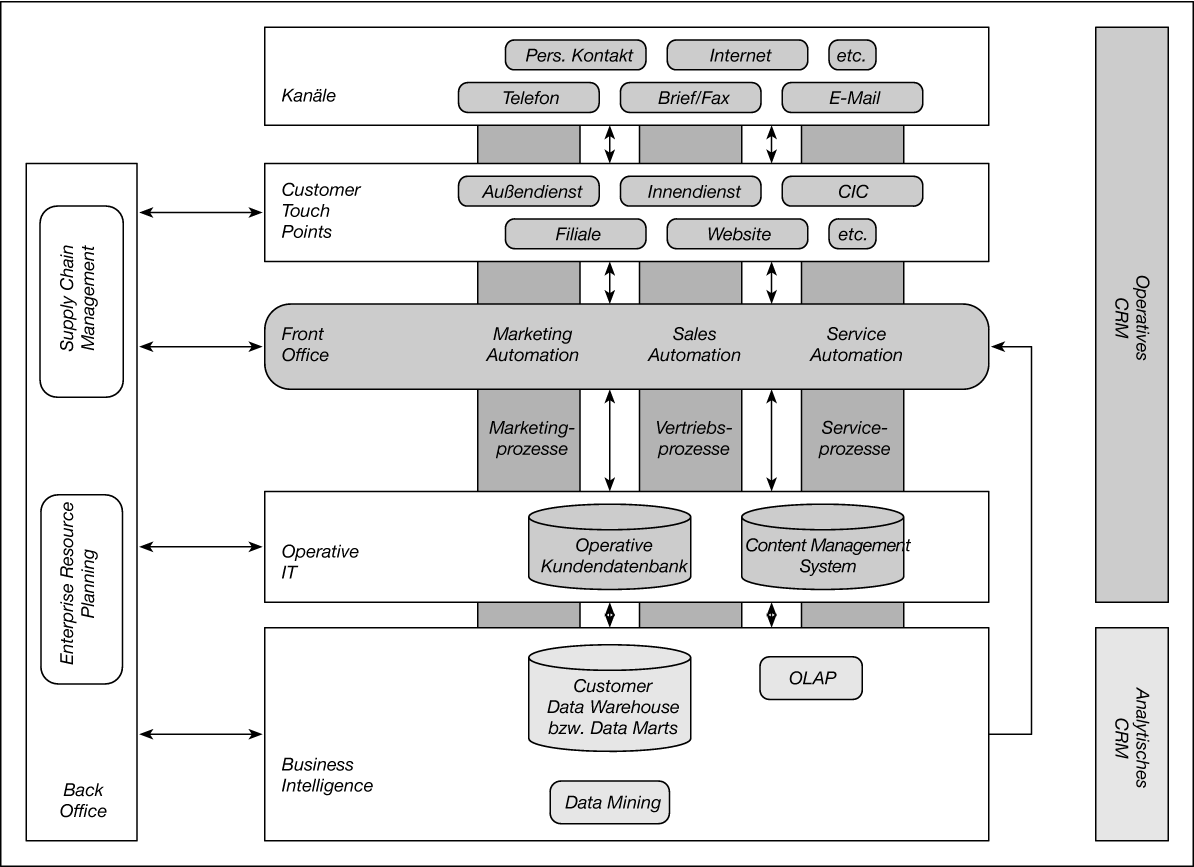 Customer Relationship Management